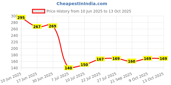flipkart.com svojas 18650 battery 2600mAh 3.6V 18650 rechargeable battery lithium cellBattery svojas Price History Graph from 10 Jun 2025 to 13 Oct 2025
