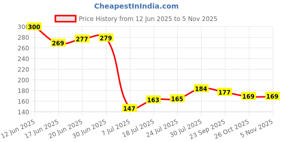flipkart.com ekavir 18650 battery 2600mAh 3.6V 18650 rechargeable battery lithium cellBattery ekavir Price History Graph from 12 Jun 2025 to 4 Nov 2025