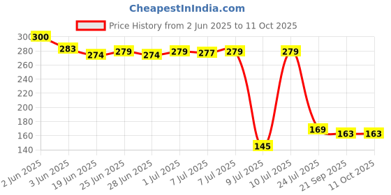 flipkart.com svojas 18650 battery rechargeable lithium cell li-ion 3.7V 2600mah high capacityBattery svojas Price History Graph from 2 Jun 2025 to 11 Oct 2025