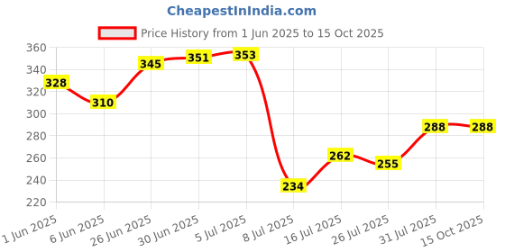 flipkart.com ekavir 18650 cell 3.7V, 2200mAh Li-ion Rechargeable 2 Pcs Battery ekavir Price History Graph from 1 Jun 2025 to 14 Oct 2025