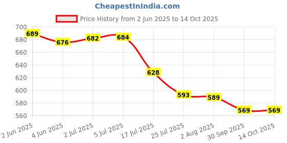 flipkart.com ekavir 18650 for Electronics: 2200mAh 3.7V with Wired 65x18mm Battery ekavir Price History Graph from 2 Jun 2025 to 14 Oct 2025
