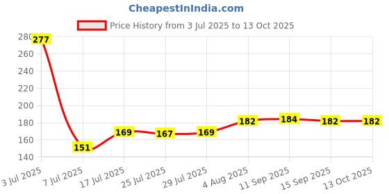 flipkart.com svojas 18650 Li-ion 2000mAh Rechargeable Battery svojas Price History Graph from 3 Jul 2025 to 13 Oct 2025