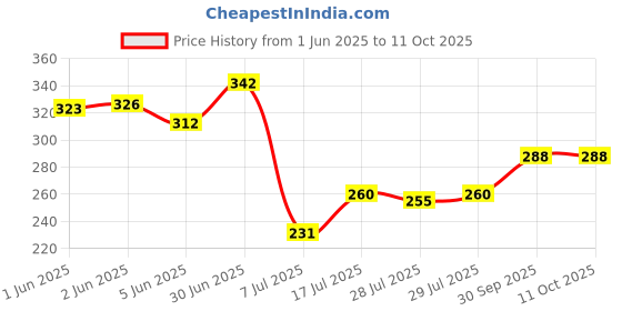 flipkart.com svojas 18650 Li-ion Cell 3.7V 2000mAh 4.4WH Rechargeable , Lithium-ion Battery svojas Price History Graph from 1 Jun 2025 to 11 Oct 2025