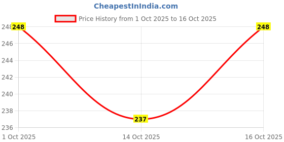 flipkart.com stookin 18650 Lithium-Ion Battery Spacer A-Grade ABS+PU Holder FOR Battery (Pack of 50) Educational Electronic Hobby Kit stookin Price History Graph from 1 Oct 2025 to 16 Oct 2025