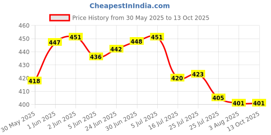 flipkart.com ekavir 18650 Lithium-ionCell 2200mAh, 3.7V Rechargeable 65x18mmBattery ekavir Price History Graph from 30 May 2025 to 12 Oct 2025