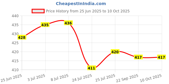 flipkart.com ekavir 18650 Lithium-ionCell 2200mAh, 3.7V with 2 Pin WiredBattery ekavir Price History Graph from 25 Jun 2025 to 10 Oct 2025