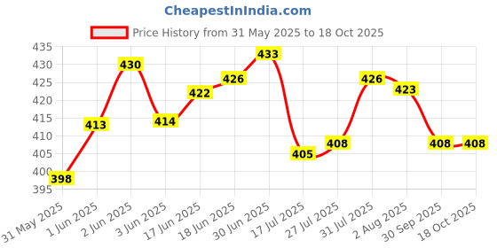 flipkart.com ekavir 18650 Lithium-ionCell 2600mAh, 3.7V Rechargeable 65x18mmBattery ekavir Price History Graph from 31 May 2025 to 17 Oct 2025