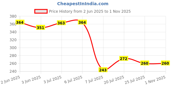 flipkart.com ekavir 18650 Rechargeable 2200mAh Li-ion battery 2 pcs 3.7V Battery ekavir Price History Graph from 2 Jun 2025 to 1 Nov 2025