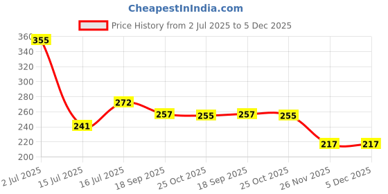 flipkart.com svojas 18650 Rechargeable 2600 mAh 3.7 Volt Li-ion 2 Pcs batteryBattery svojas Price History Graph from 2 Jul 2025 to 5 Dec 2025