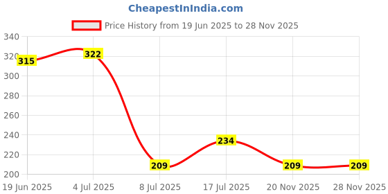 flipkart.com techsupreme 18650 Rechargeable Li-ion battery 2 pcs 3.7VBattery techsupreme Price History Graph from 19 Jun 2025 to 26 Nov 2025