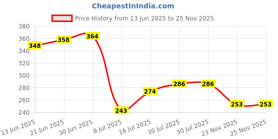 flipkart.com ekavir 18650 Rechargeable Lithium ion 2200 mah 3.7 V Cell Battery ekavir Price History Graph from 13 Jun 2025 to 25 Nov 2025