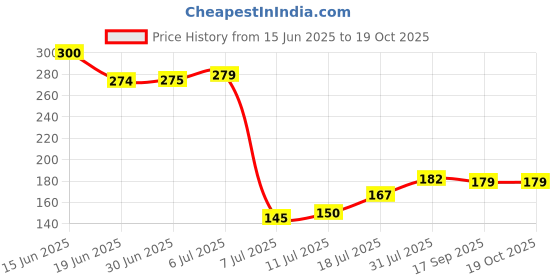 flipkart.com svojas 18650 Rechargeable Lithium Megaphone3.7 Volt Li-ion 2200 mAh 1 PcsBattery svojas Price History Graph from 15 Jun 2025 to 18 Oct 2025