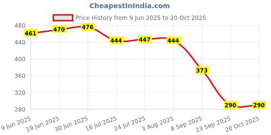 flipkart.com bellveen 186503.7 V 2200 mAh Rechargeable Lithium-Ion- Pack of 2Battery bellveen Price History Graph from 9 Jun 2025 to 19 Oct 2025