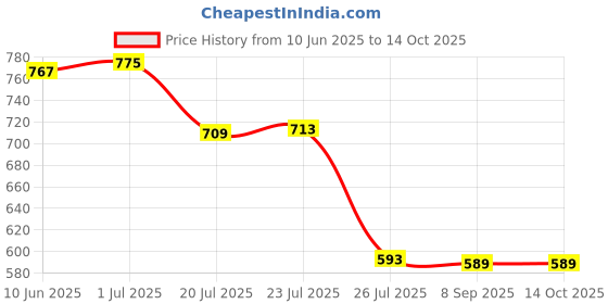flipkart.com ekavir 18650for Electronics: 2200mAh 3.7V, 65x18mmBattery ekavir Price History Graph from 10 Jun 2025 to 14 Oct 2025