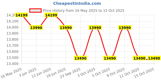 flipkart.com ifb 187 L Direct Cool Single Door 2 Star Refrigeratorwith Powered by E-Tech,with Extraordinary Storage, Quadra Crisper with Humidity Controller ifb Price History Graph from 16 May 2025 to 15 Oct 2025
