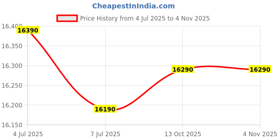 flipkart.com ifb 187 L Direct Cool Single Door 3 Star Refrigerator ifb Price History Graph from 4 Jul 2025 to 3 Nov 2025