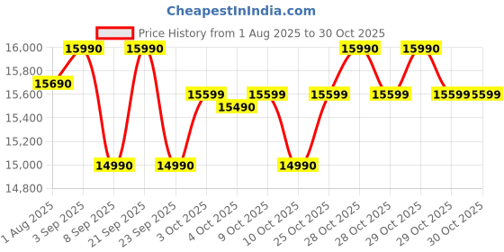 flipkart.com bosch 187 L Direct Cool Single Door 3 Star Refrigerator bosch Price History Graph from 1 Aug 2025 to 29 Oct 2025
