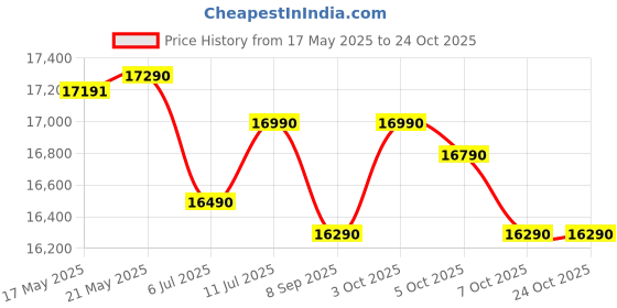 flipkart.com bosch 187 L Direct Cool Single Door 4 Star Refrigerator bosch Price History Graph from 17 May 2025 to 24 Oct 2025