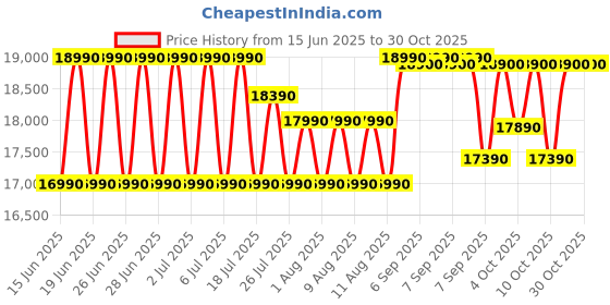 flipkart.com bosch 187 L Direct Cool Single Door 4 Star Refrigerator with Base Drawer bosch Price History Graph from 15 Jun 2025 to 29 Oct 2025