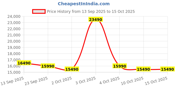 flipkart.com ifb 187 L Direct Cool Single Door 4 Star Refrigerator with Base Drawer ifb Price History Graph from 13 Sep 2025 to 14 Oct 2025