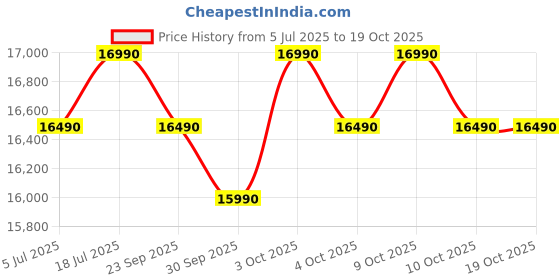 flipkart.com ifb 187 L Direct Cool Single Door 4 Star Refrigeratorwith Advanced Inverter Compressor, Premium Glass Finish ifb Price History Graph from 5 Jul 2025 to 18 Oct 2025