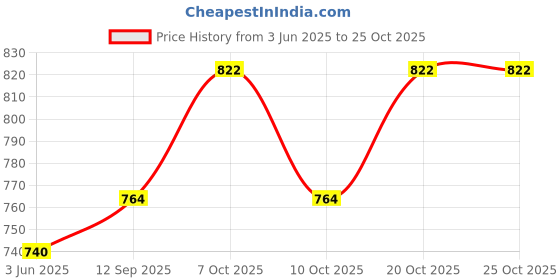 flipkart.com star 1870 Single Flush Tank star Price History Graph from 3 Jun 2025 to 25 Oct 2025