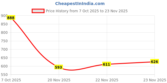 flipkart.com dg 18700 mAh 20 W Power Bank dg Price History Graph from 7 Oct 2025 to 23 Nov 2025