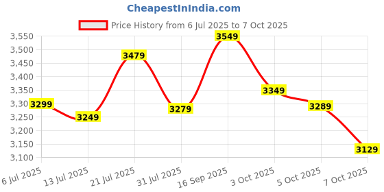flipkart.com titan 1870SM02-DM402-IBD BOP Analog Watch - For Men 1870SM02 titan Price History Graph from 6 Jul 2025 to 7 Oct 2025