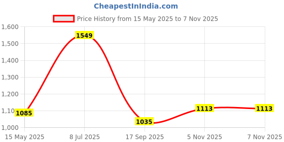 flipkart.com shuang you 187Pcs Watch Tool Kit with Watch Link Pin Remover Tools and Watch Power & Hand Tool Kit shuang you Price History Graph from 15 May 2025 to 6 Nov 2025