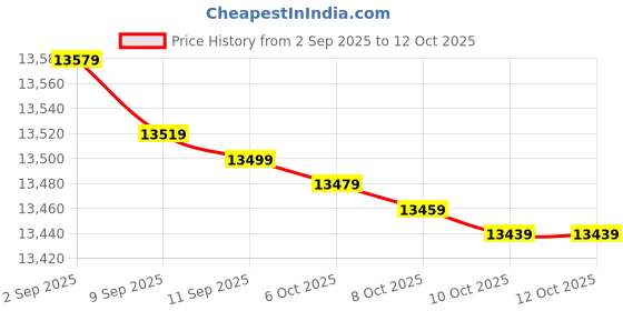 flipkart.com lloyd 188 L Direct Cool Single Door 1 Star Refrigerator lloyd Price History Graph from 2 Sep 2025 to 12 Oct 2025