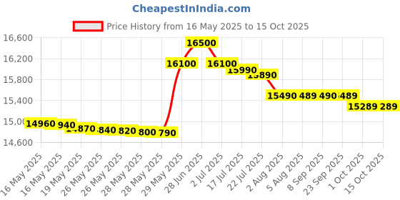 flipkart.com lloyd 188 L Direct Cool Single Door 3 Star Refrigerator lloyd Price History Graph from 16 May 2025 to 14 Oct 2025