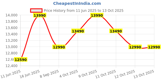 flipkart.com lloyd 188 L Direct Cool Single Door 3 Star Refrigeratorwith with Viruzsafe Technology, Quick Chilling Zone, Fleximax Design lloyd Price History Graph from 11 Jun 2025 to 12 Oct 2025