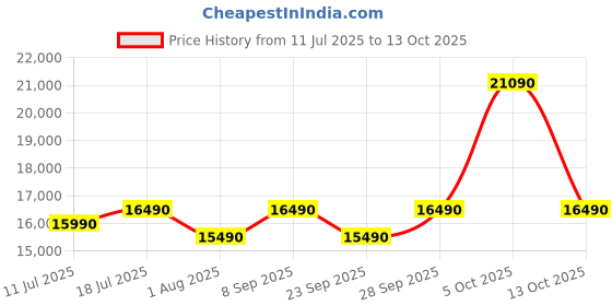 flipkart.com lloyd by havells 188 L Direct Cool Single Door 5 Star Refrigerator with Base Drawer lloyd by havells Price History Graph from 11 Jul 2025 to 13 Oct 2025