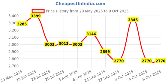 flipkart.com vinod 18/8 Regular Outer Lid 5 L Induction Bottom Pressure Cooker vinod Price History Graph from 29 May 2025 to 9 Oct 2025
