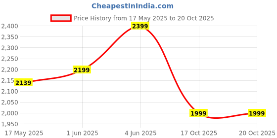 flipkart.com vinod 18/8 Sandwich Bottom Deep Pan - 2 Litres Mini 2 L Induction Bottom Pressure Cooker vinod Price History Graph from 17 May 2025 to 19 Oct 2025