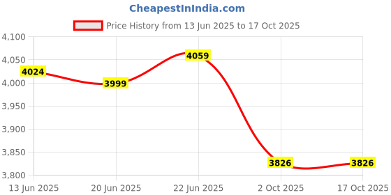 flipkart.com vinod 18/8 Stainless Steel Magic Pressure Cooker with 3 Lids 3.5 L Induction Bottom Pressure Cooker vinod Price History Graph from 13 Jun 2025 to 16 Oct 2025