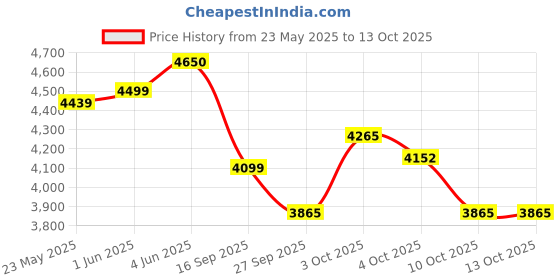 flipkart.com vinod 18/8 Stainless Steel Regular Outer Lid 10 L Induction Bottom Pressure Cooker vinod Price History Graph from 23 May 2025 to 13 Oct 2025