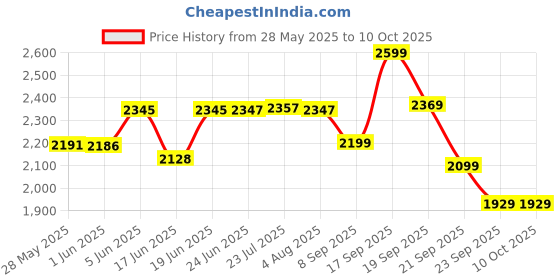 flipkart.com vinod 18/8 Stainless Steel Regular Outer Lid 2 L Induction Bottom Pressure Cooker vinod Price History Graph from 28 May 2025 to 10 Oct 2025