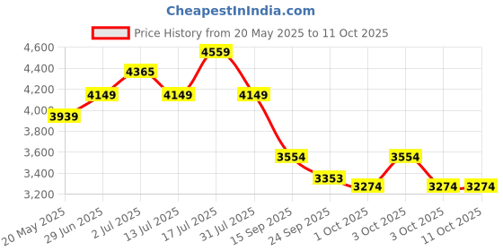 flipkart.com vinod 18/8 Stainless Steel Regular Outer Lid 8 L Induction Bottom Pressure Cooker vinod Price History Graph from 20 May 2025 to 10 Oct 2025
