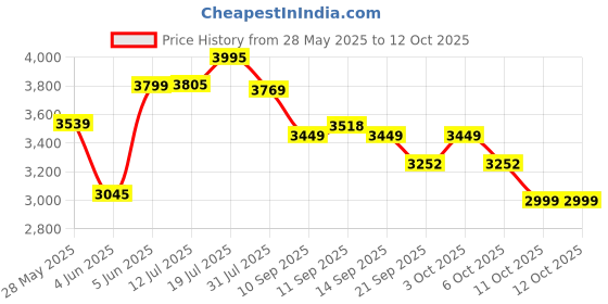 flipkart.com vinod 18/8 Stainless Steel Sandwich Bottom Combo Set of 2 - with common 3 L, 2 L Induction Bottom Pressure Cooker vinod Price History Graph from 28 May 2025 to 12 Oct 2025