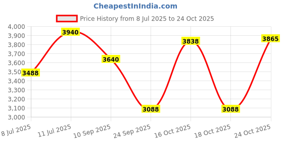 flipkart.com vinod 18/8 Stainless Steel Sandwich Bottom Deep Pan 6 L Induction Bottom Pressure Cooker vinod Price History Graph from 8 Jul 2025 to 24 Oct 2025