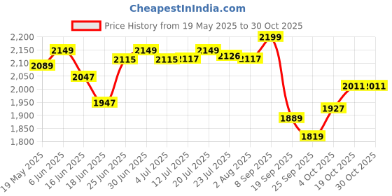 flipkart.com vinod 18/8 Stainless Steel Sandwich Bottom Handi Shape Inner Lid Europa 1.5 L Induction Bottom Pressure Cooker vinod Price History Graph from 19 May 2025 to 29 Oct 2025