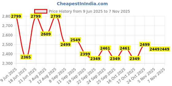 flipkart.com vinod 18/8 Stainless Steel Sandwich Bottom Inner Lid 3 L Induction Bottom Pressure Cooker vinod Price History Graph from 9 Jun 2025 to 5 Nov 2025