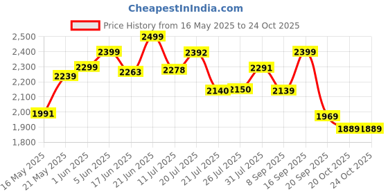 flipkart.com vinod 18/8 Stainless Steel Splendid Plus 1.5 L Induction Bottom Pressure Cooker vinod Price History Graph from 16 May 2025 to 23 Oct 2025