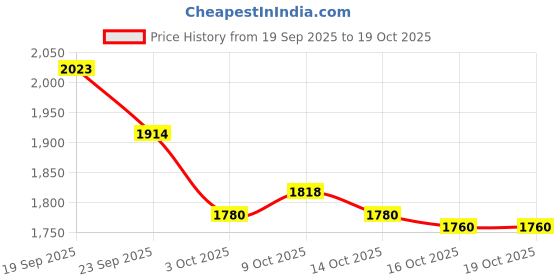 flipkart.com pristine 18/8 Stainless Steel Tri Ply Induction Base Outer Lid Handi 3.5 L Induction Bottom Pressure Cooker pristine Price History Graph from 19 Sep 2025 to 19 Oct 2025