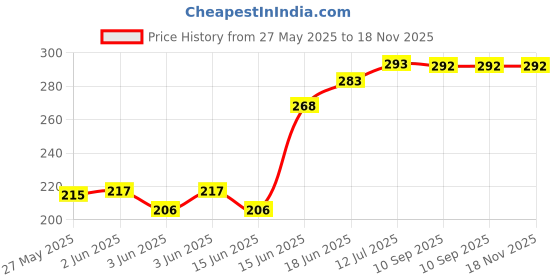 flipkart.com luxor 1885 Pro-E Refillable White Board Marker- Box luxor Price History Graph from 27 May 2025 to 17 Nov 2025