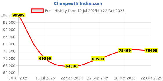 flipkart.com blaupunkt 189 cm (75 inch) QLED Ultra HD (4K) Smart Google TV Dolby Vision & Atmos blaupunkt Price History Graph from 10 Jul 2025 to 22 Oct 2025