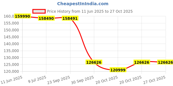 flipkart.com samsung 189 cm (75 inch) QLED Ultra HD (4K) Smart Tizen TV 2025 Edition samsung Price History Graph from 11 Jun 2025 to 27 Oct 2025