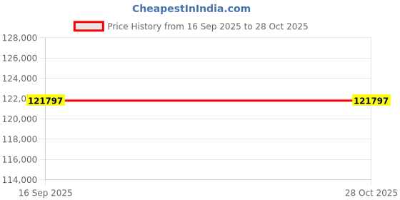 flipkart.com samsung 189 cm (75 inch) Ultra HD (4K) LED Smart Tizen TV samsung Price History Graph from 16 Sep 2025 to 28 Oct 2025