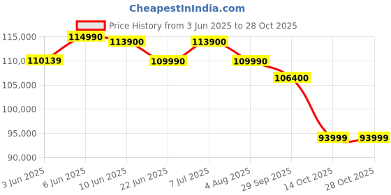 flipkart.com samsung 189 cm (75 inch) Ultra HD (4K) LED Smart Tizen TV samsung Price History Graph from 3 Jun 2025 to 27 Oct 2025